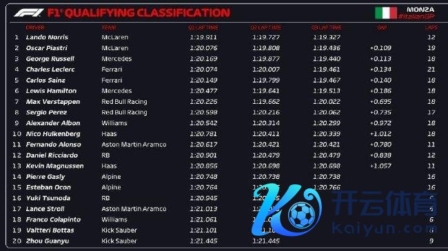 2024年F1意大利大奖赛排位赛成绩表